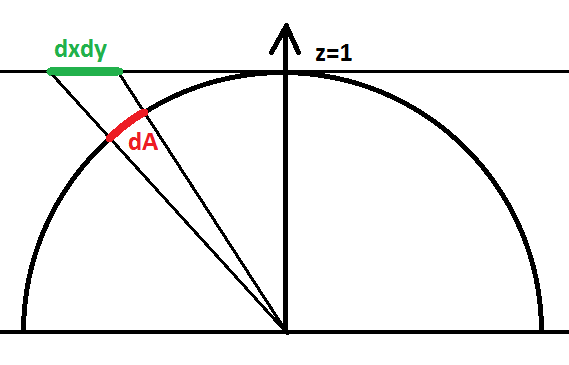 File:PerspectiveProjection.png|500px|Figure 1. : Perspective projection of an area element on plane z=1 onto the hemisphere