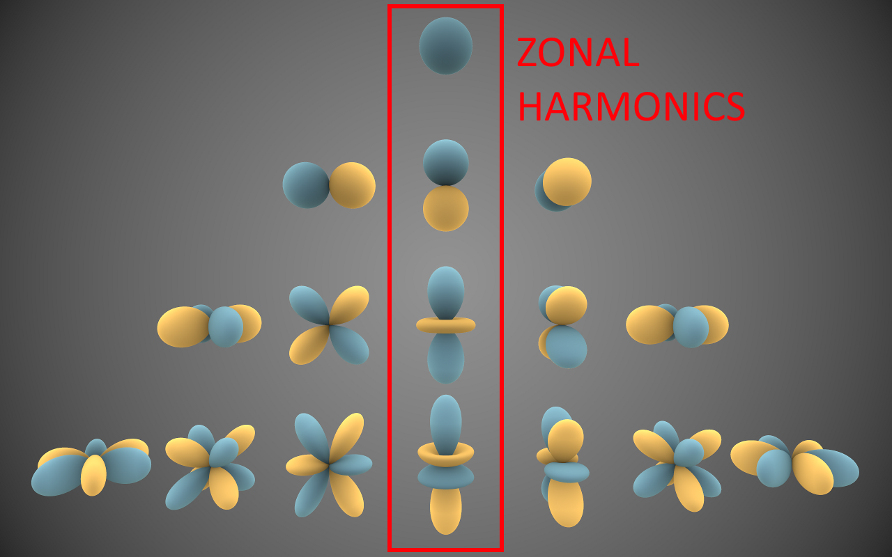 File:ZonalHarmonics.png|thumb|right|400px|The set of Zonal Harmonics (ZH) with no azimuthal dependence.